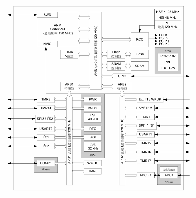 ?AT32F421C8T7微控制器現(xiàn)貨庫存